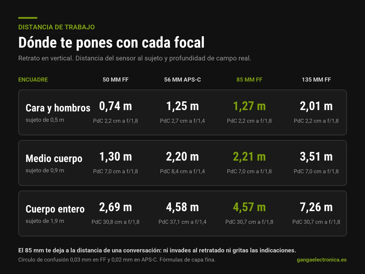 Tabla de la distancia de trabajo y la profundidad de campo para retratos de cara y hombros, medio cuerpo y cuerpo entero con 50, 56 en APS-C, 85 y 135 mm