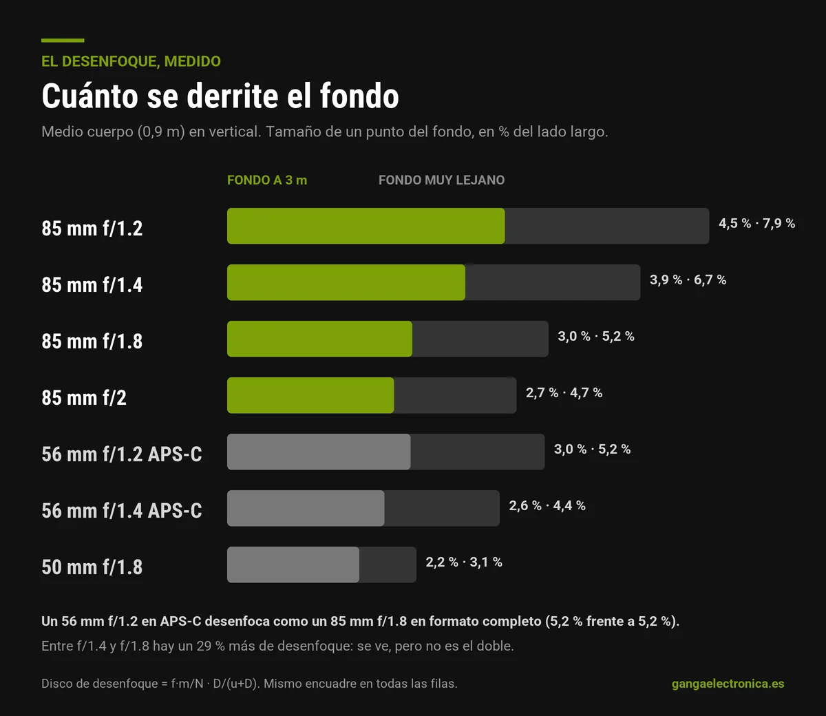 Gráfico del tamaño del desenfoque de fondo de un retrato de medio cuerpo con 85 mm a f/1.2, f/1.4, f/1.8 y f/2, con 56 mm en APS-C y con 50 mm