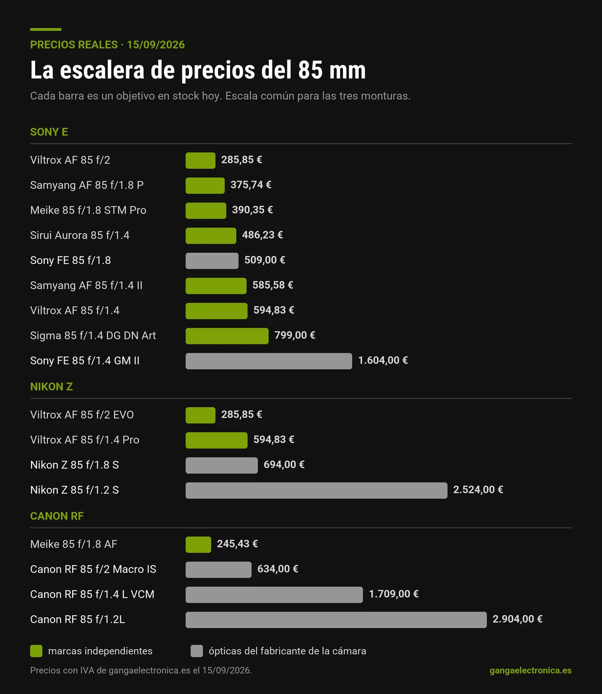 Gráfico de barras con el precio de diecisiete objetivos de 85 mm en stock para Sony E, Nikon Z y Canon RF