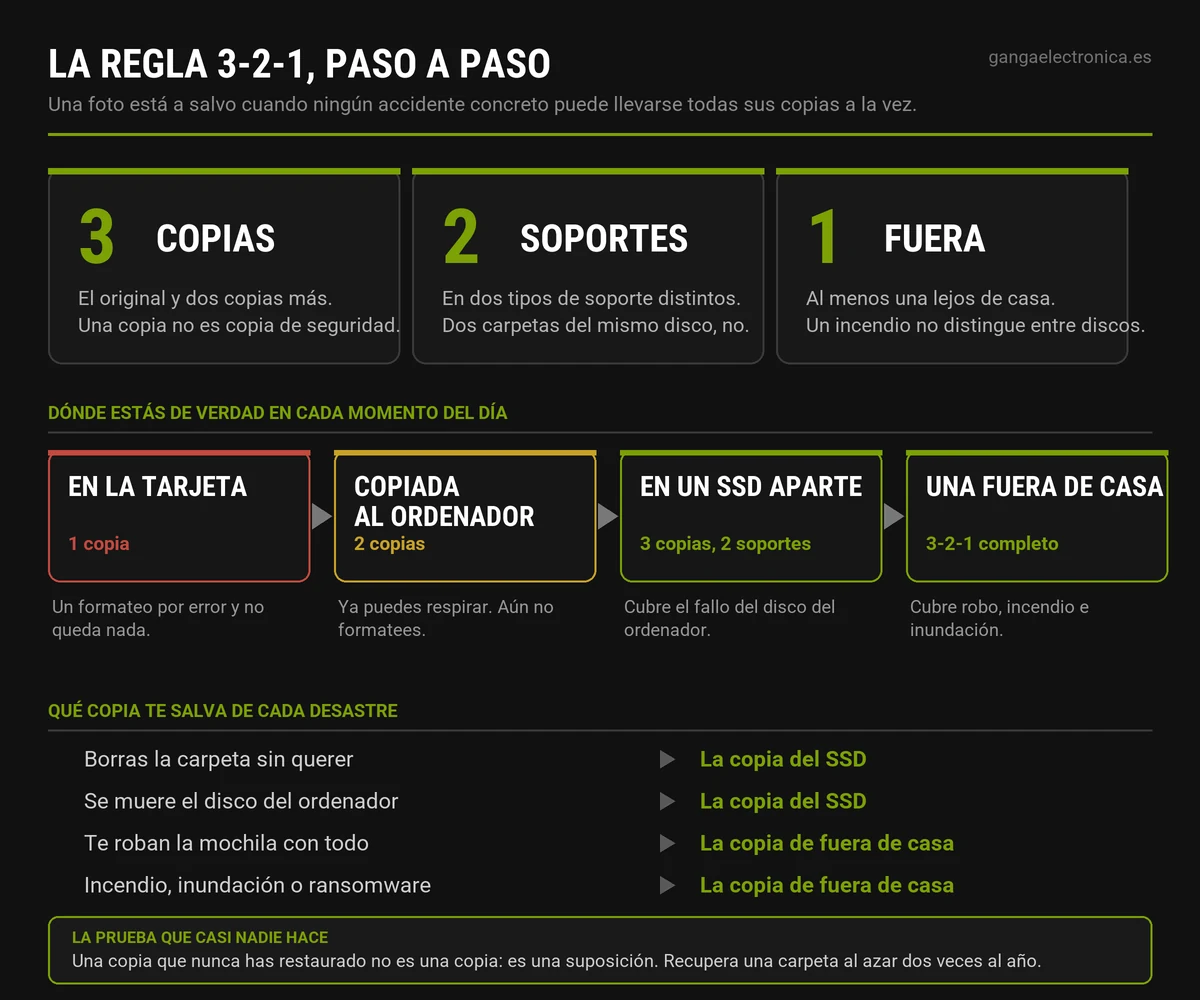 Diagrama de la regla 3-2-1 de copias de seguridad y de en que punto de la cadena, de la tarjeta al archivo, estas realmente cubierto