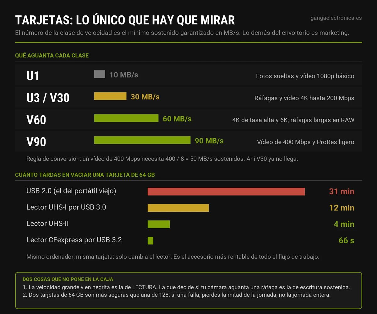 Tabla de las clases de velocidad de las tarjetas de memoria en MB/s sostenidos y del tiempo que tarda en vaciarse una tarjeta de 64 GB con cada tipo de lector
