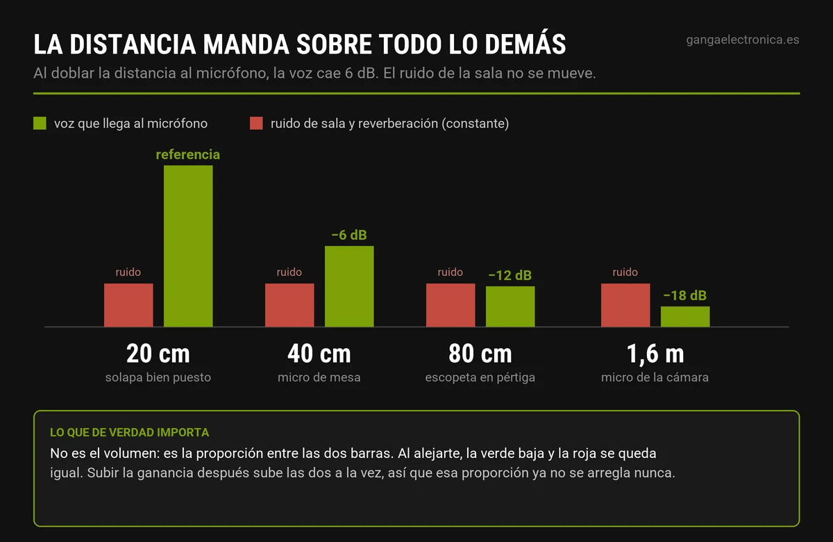 Diagrama de cómo cae el nivel de la voz al alejar el micrófono mientras el ruido de sala se mantiene constante