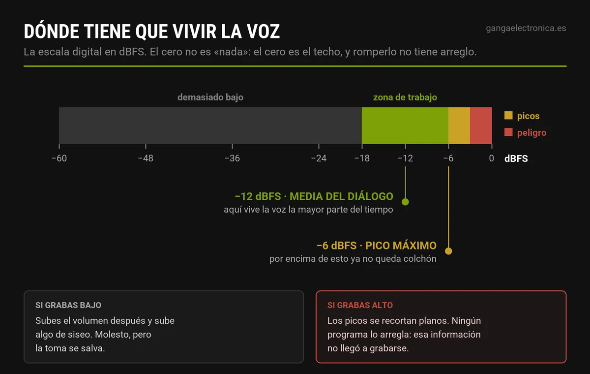 Escala de niveles en dBFS con la zona de trabajo entre menos 18 y menos 6, y las marcas de media de diálogo y pico máximo