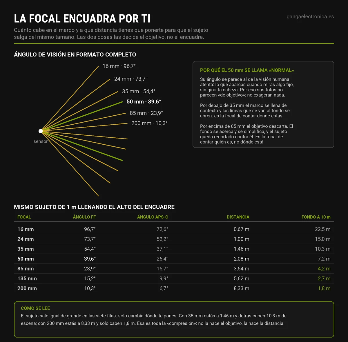 Diagrama del ángulo de visión de cada focal en formato completo y APS-C, con la distancia necesaria para encuadrar al mismo sujeto y el ancho de fondo que entra a diez metros