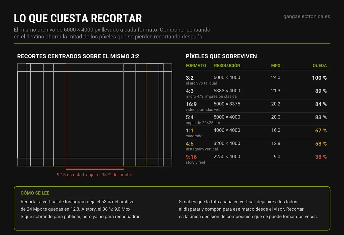 Diagrama de cuántos megapíxeles quedan al recortar un archivo 3:2 de 6000 por 4000 píxeles a los formatos 4:3, 16:9, 5:4, 1:1, 4:5 y 9:16