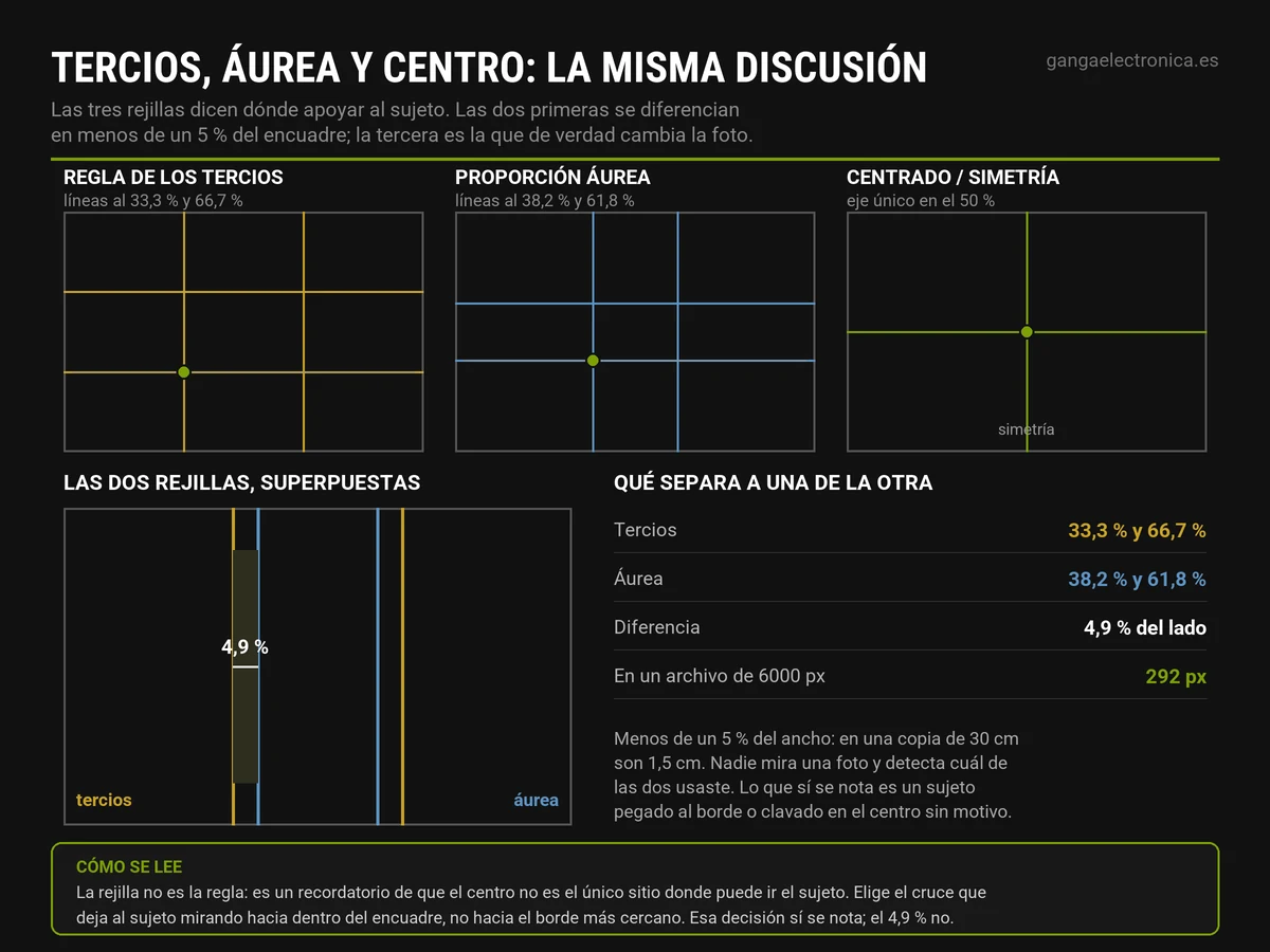 Comparación de la rejilla de tercios, la rejilla de proporción áurea y el encuadre centrado sobre el mismo marco, con la diferencia exacta entre unas líneas y otras