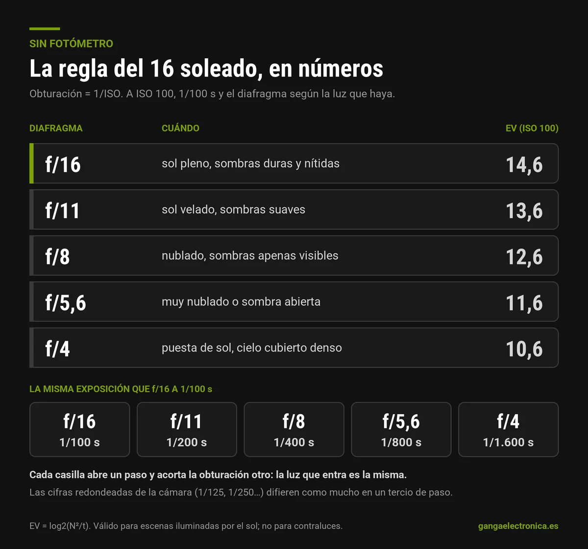 Tabla de la regla del 16 soleado a ISO 100 con su valor de exposición y combinaciones equivalentes de diafragma y obturación
