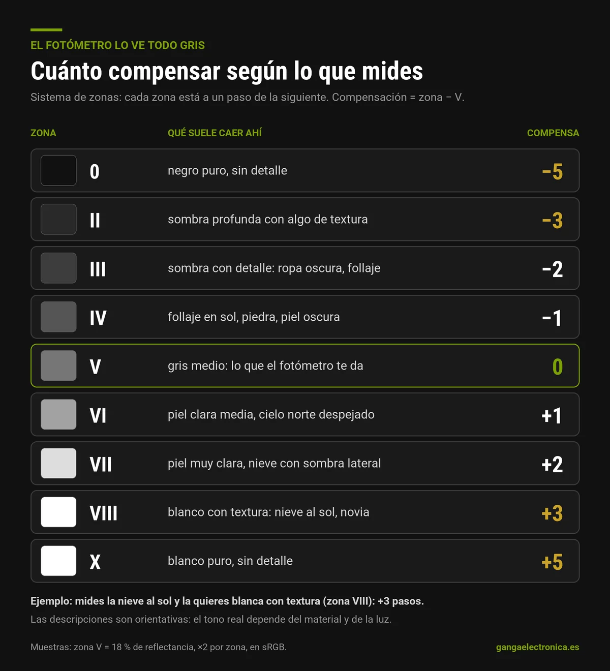 Tabla del sistema de zonas con la compensación de exposición necesaria para colocar un tono medido en cada zona, de -5 a +5 pasos