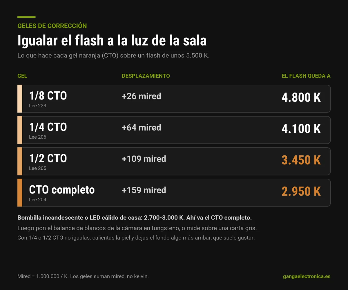 Tabla de geles CTO de 1/8 a completo con su desplazamiento en mired y la temperatura de color resultante sobre un flash de 5500 K