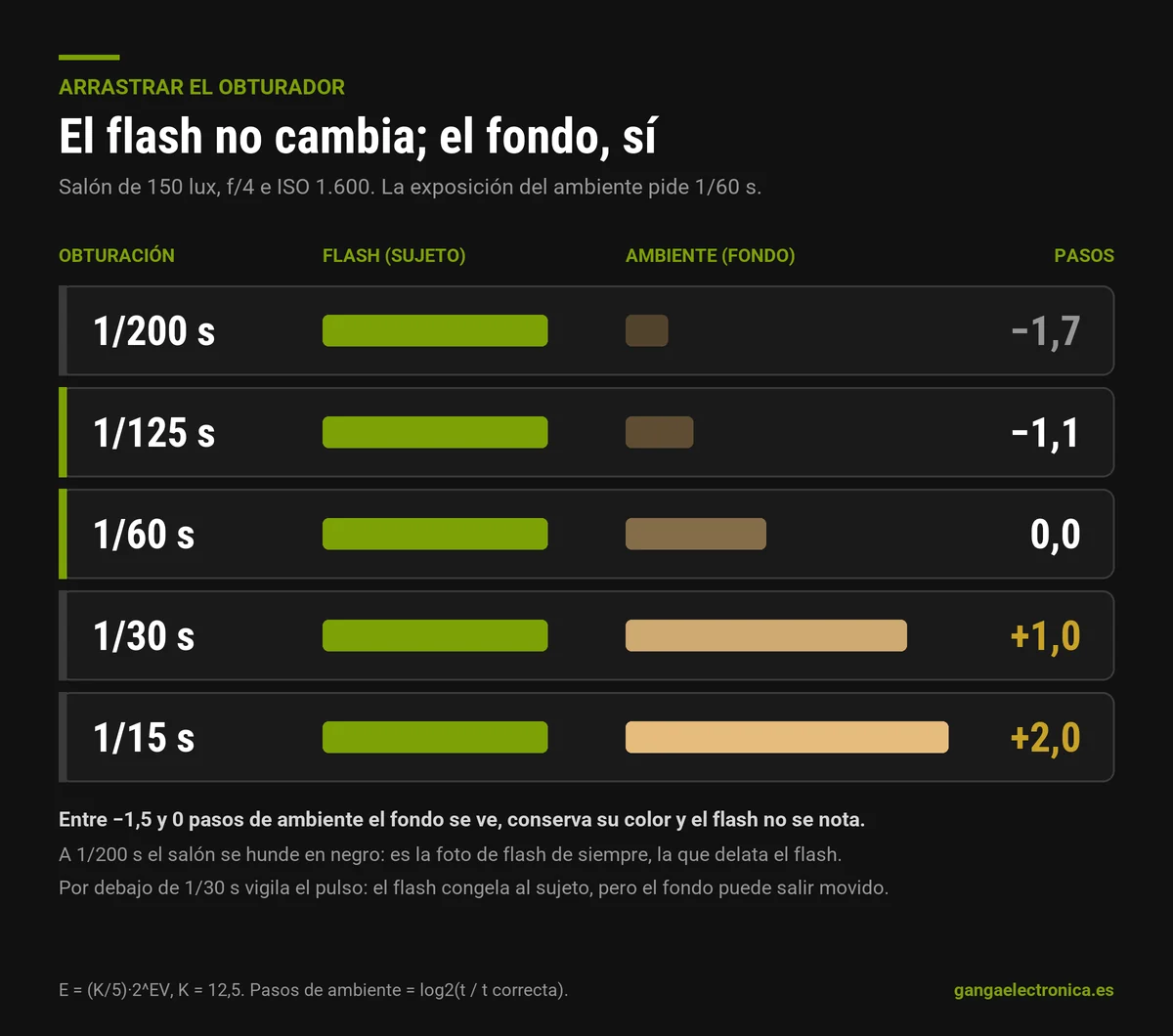Tabla que muestra cómo cambia la exposición del fondo con la velocidad de obturación mientras la del flash se mantiene, en un salón de 150 lux a f/4 e ISO 1600