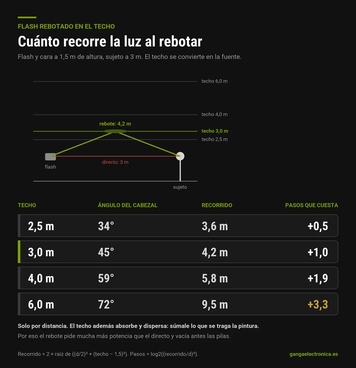 Diagrama del rebote de flash en el techo con el ángulo del cabezal, el recorrido de la luz y los pasos que cuesta para techos de 2,5, 3, 4 y 6 metros
