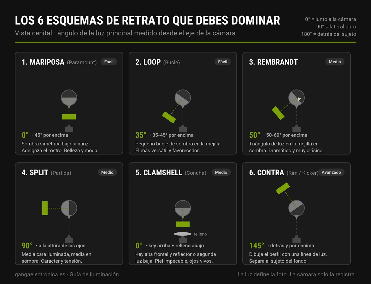 Los seis esquemas de iluminación de retrato en vista cenital: mariposa, loop, Rembrandt, split, clamshell y contra