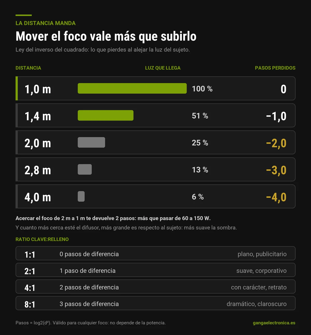 Diagrama de la ley del inverso del cuadrado con la luz que llega al sujeto y los pasos perdidos a 1, 1,4, 2, 2,8 y 4 metros, y tabla de ratios de contraste
