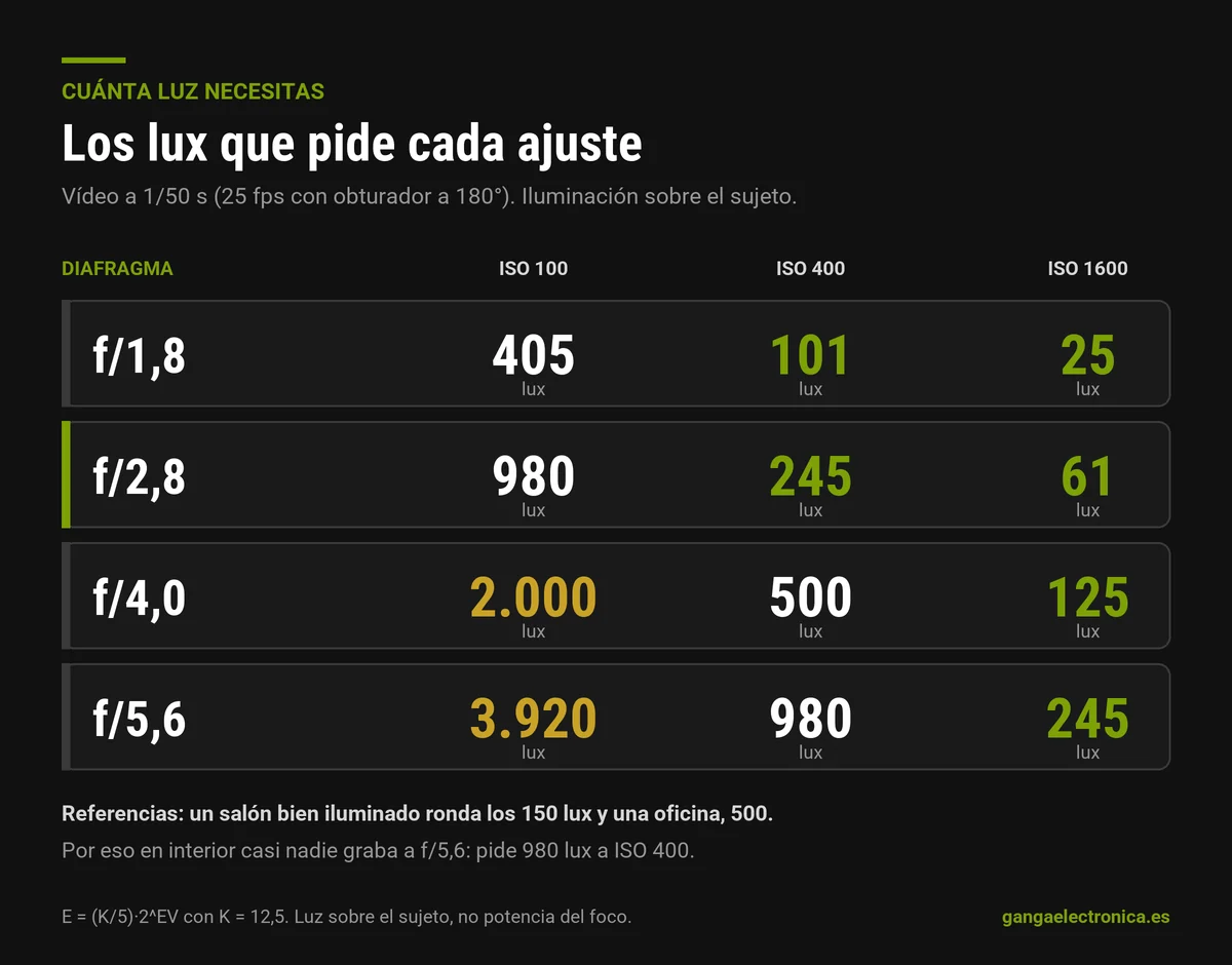 Tabla de los lux necesarios sobre el sujeto para exponer a 1/50 de segundo con diafragmas de f/1.8 a f/5.6 e ISO 100, 400 y 1600