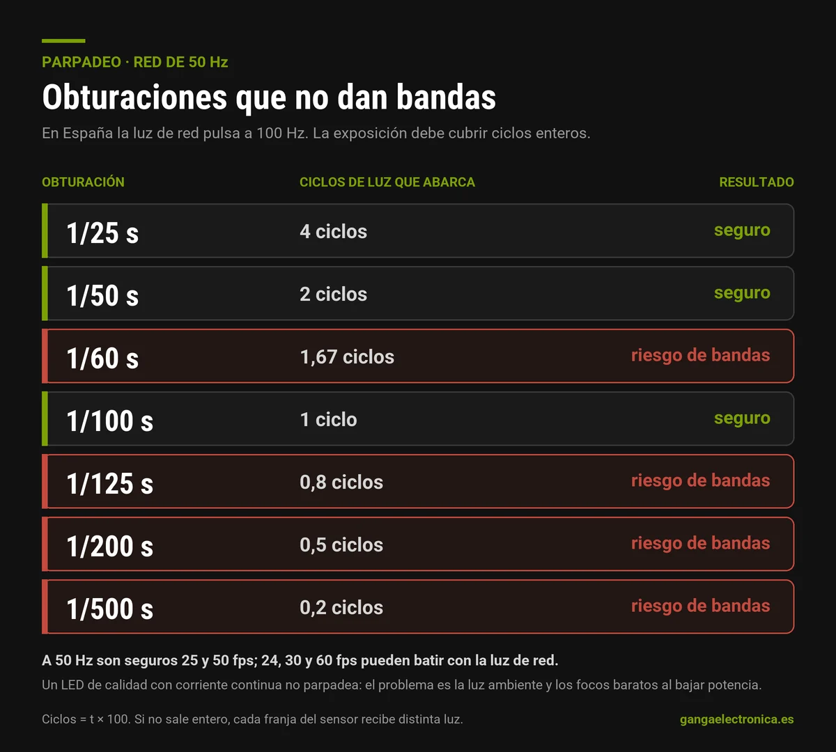 Tabla de las velocidades de obturación seguras frente al parpadeo de una red eléctrica de 50 hercios, con los ciclos de luz que abarca cada exposición