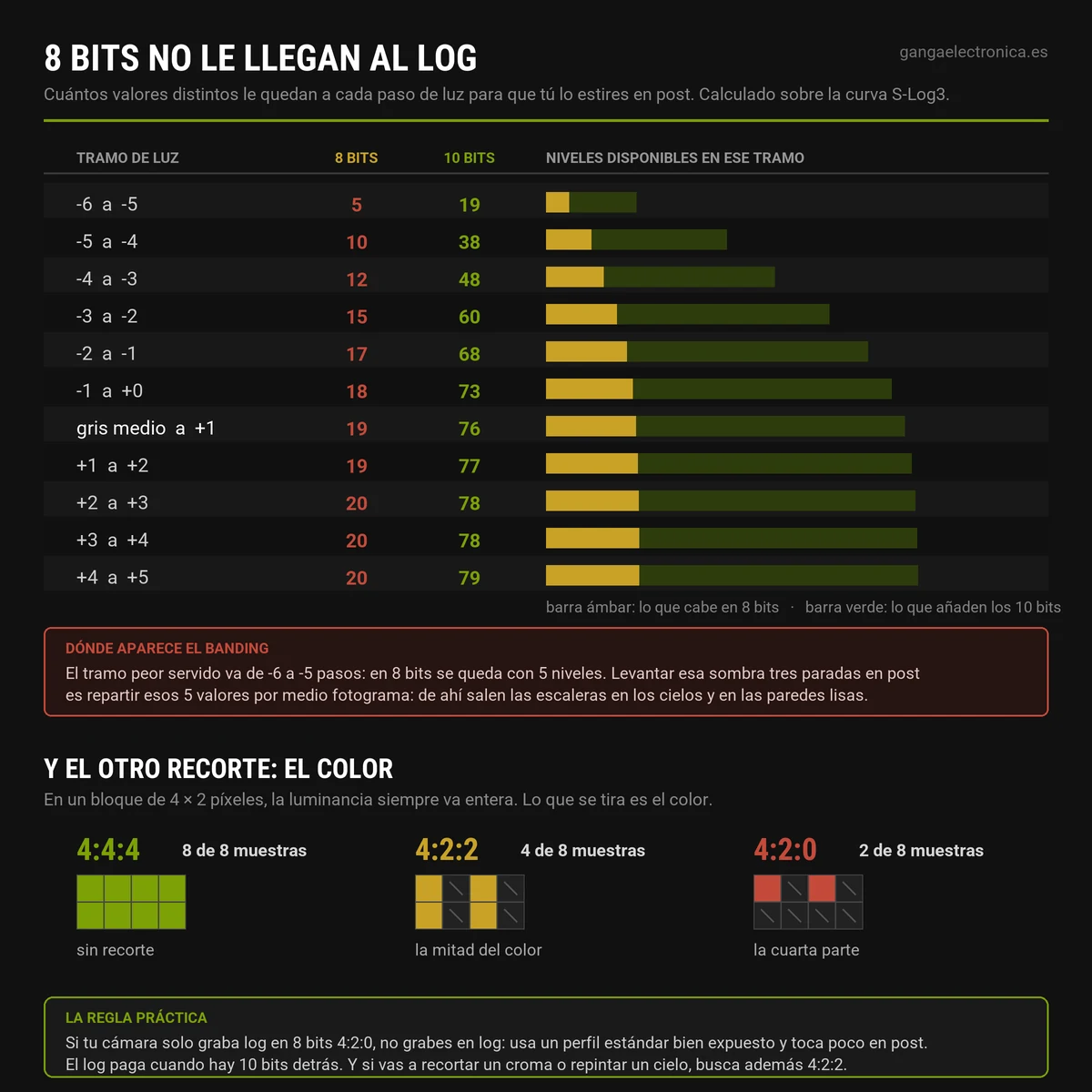 Tabla de los niveles de código disponibles en cada paso de luz con 8 y con 10 bits sobre la curva S-Log3, y esquema del submuestreo de croma 4:4:4, 4:2:2 y 4:2:0