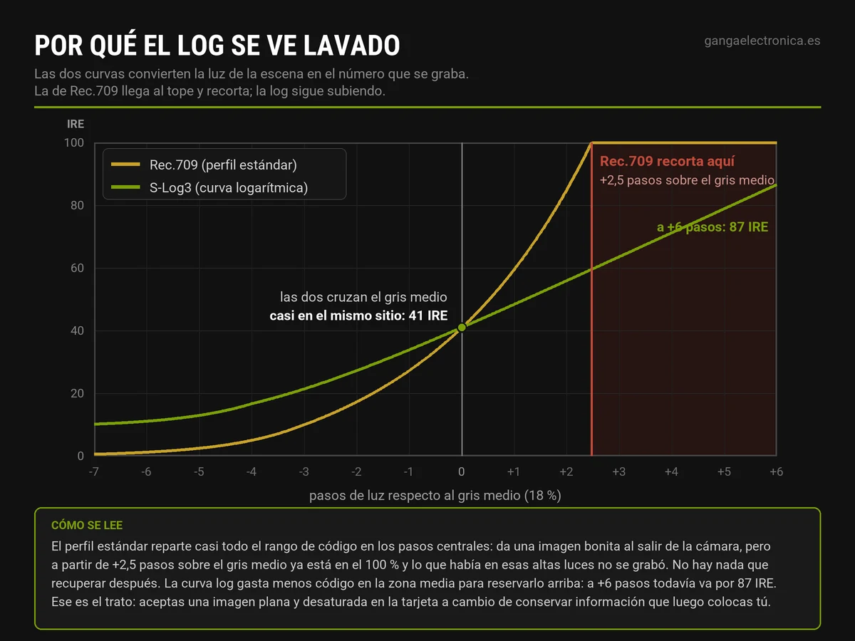 Gráfico que compara la curva de transferencia Rec.709 con la curva logarítmica S-Log3 en función de los pasos de luz respecto al gris medio