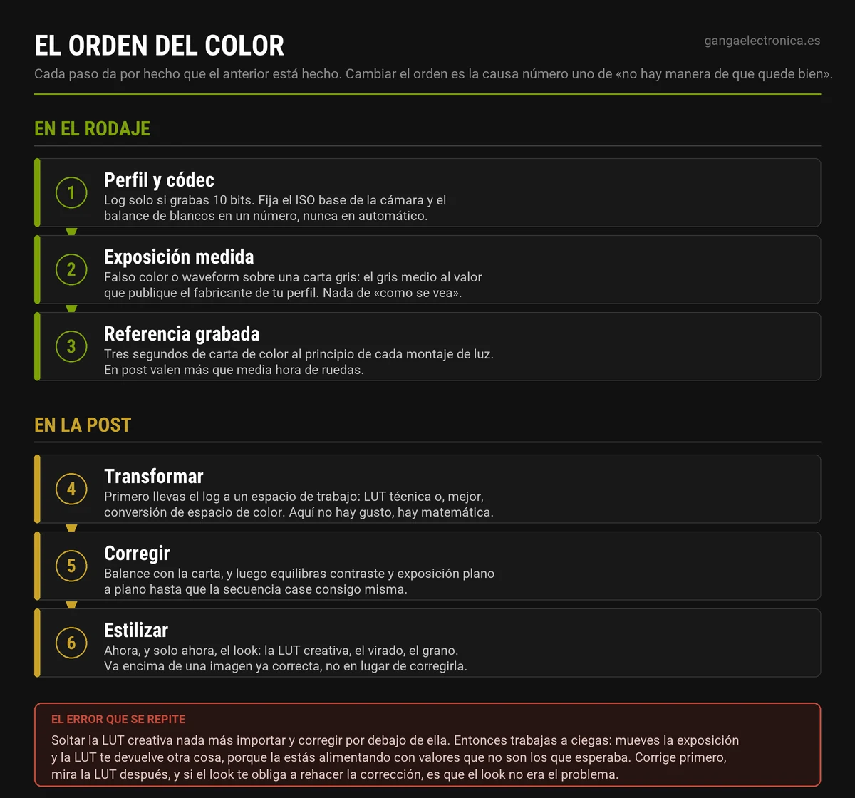 Diagrama del orden correcto de trabajo con color en vídeo: perfil y códec, exposición medida, referencia grabada, transformar, corregir y estilizar