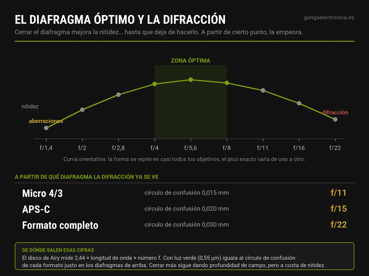 Curva de nitidez frente al diafragma, con la zona óptima y el punto a partir del cual la difracción degrada la imagen en cada formato