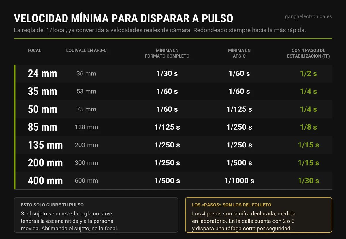Tabla de la velocidad de obturación mínima para disparar a pulso según la focal, el formato del sensor y la estabilización