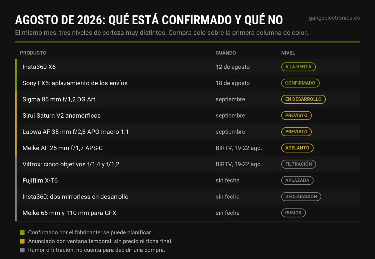 Tabla con el estado de cada anuncio de agosto de 2026: confirmado, previsto o rumor
