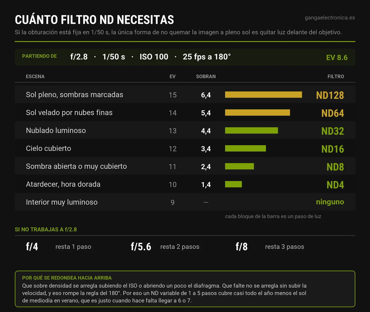 Tabla de la densidad neutra necesaria segun la luz de la escena, con los pasos que sobran y el filtro ND recomendado