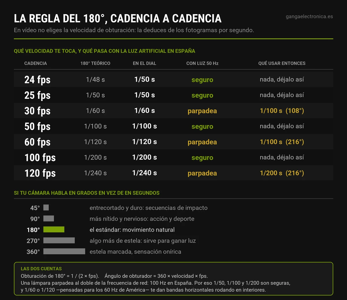 Tabla de la regla del 180 grados: velocidad de obturacion y angulo de obturador para cada cadencia, y cuales parpadean con luz artificial de 50 Hz